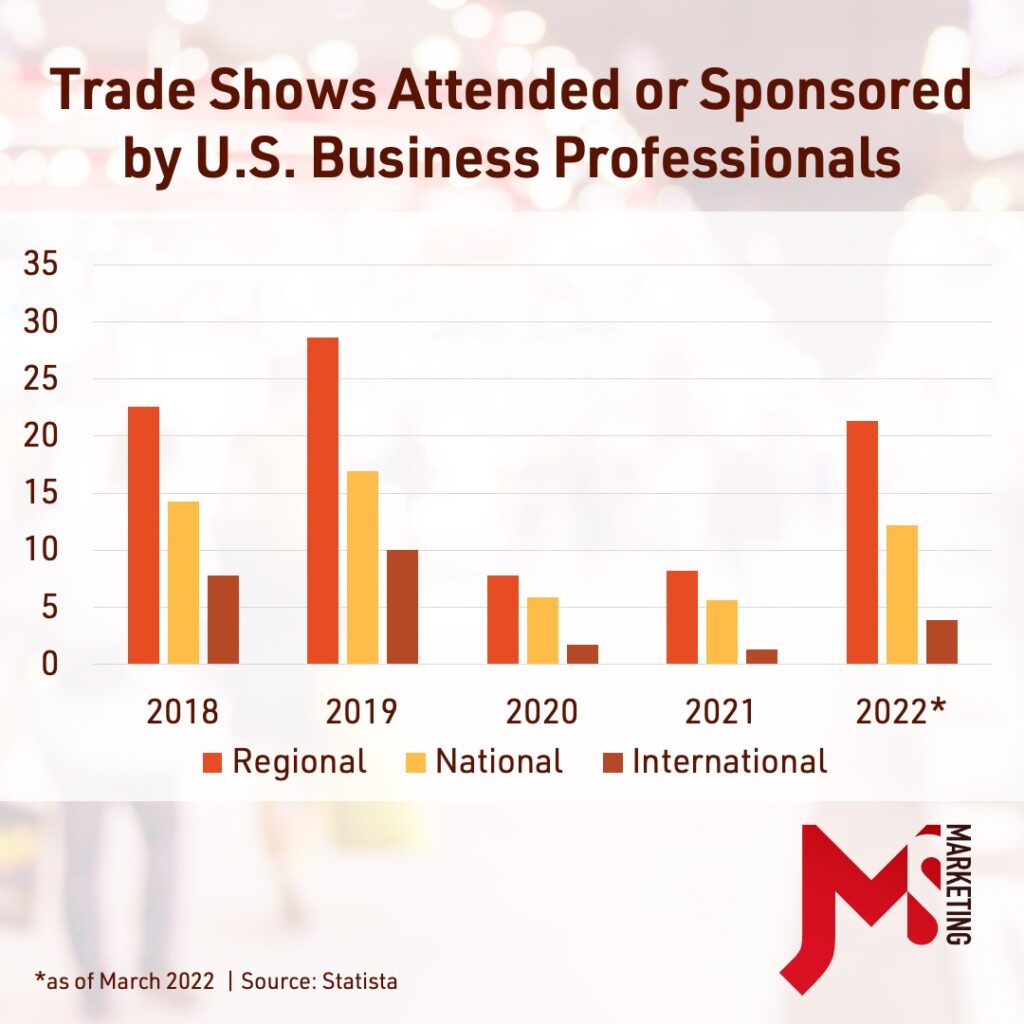 A bar graph showing trade show attendance dipping during the pandemic, but rebounding in 2022