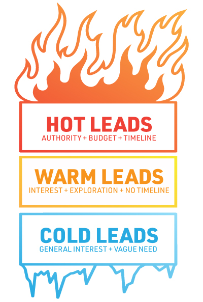 An infographic of the lead segmentation categories listed in step 1.