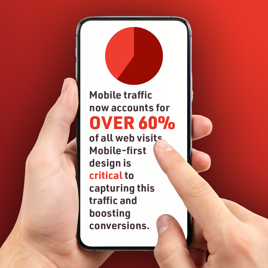 Mobile traffic now accounts for over 60% of all web visits. Mobile-first design philosophy is critical to capturing this traffic and boosting conversations. 